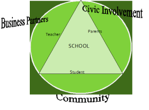 triangular graphic balancing teachers, parents and students around school. Surrounded by circle labeled business partners, civic involvement, and community.